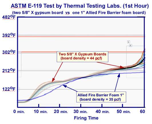 fire barrier, fire barrier foam, E-119