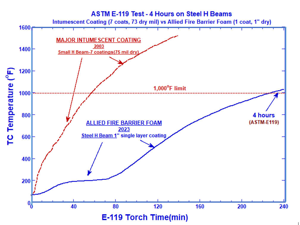 fire barrier, fire barrier foam, E-119